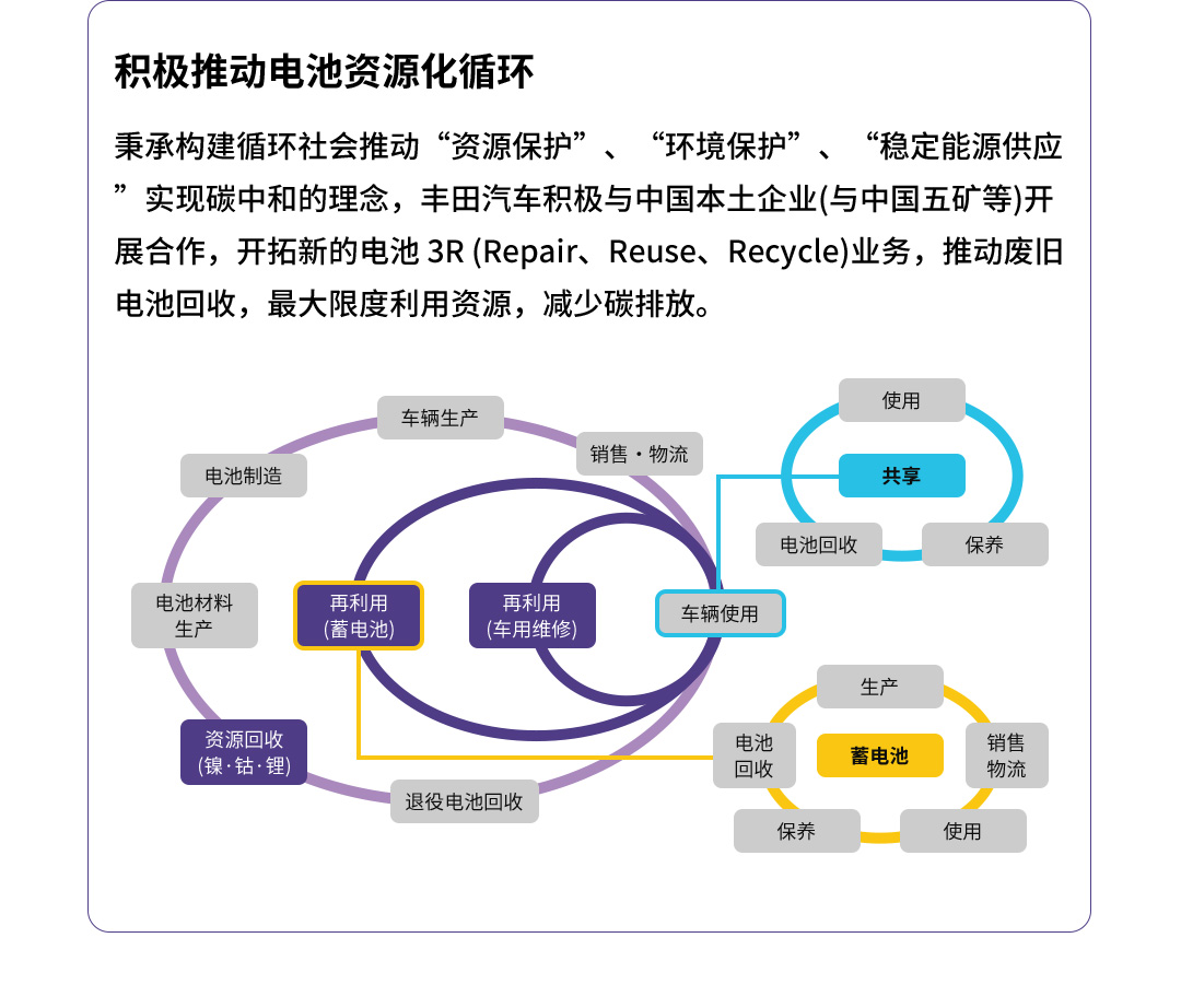 丰田环境挑战2050