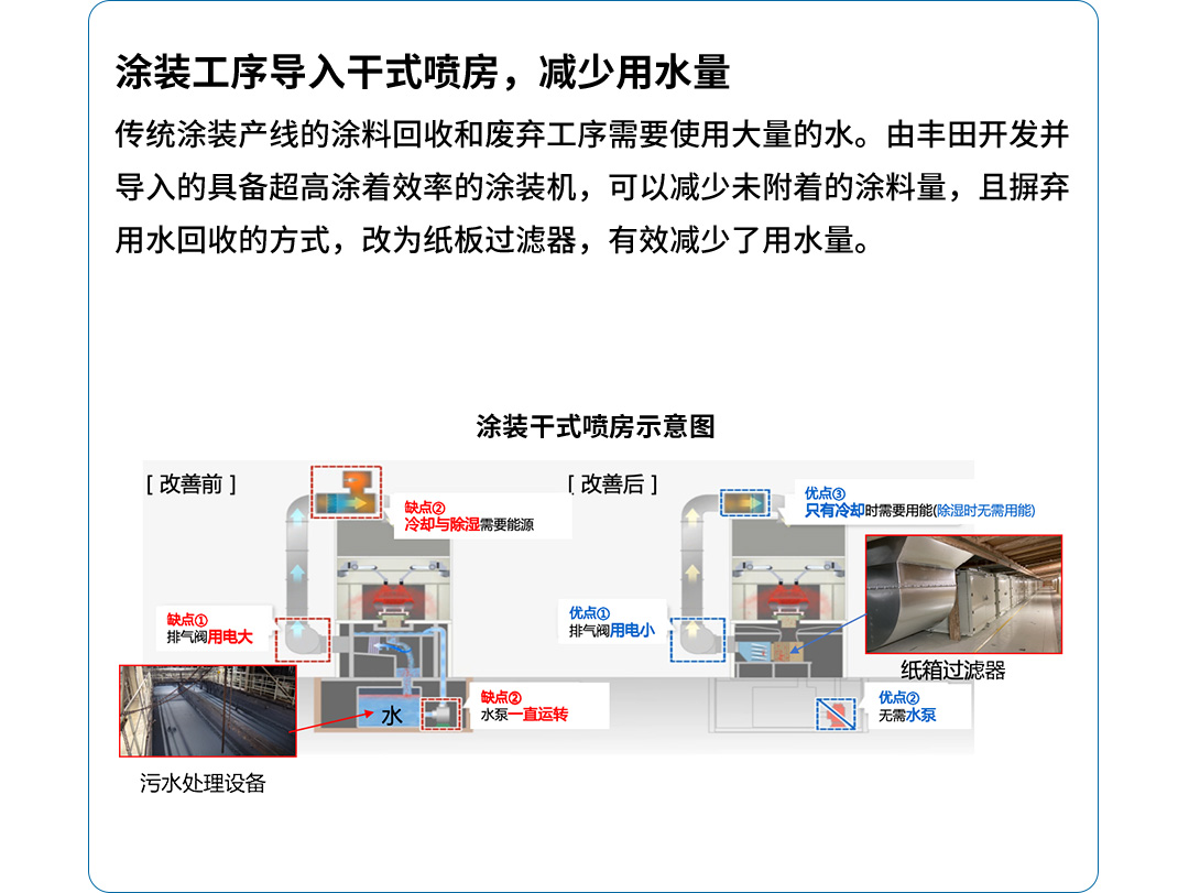 丰田环境挑战2050